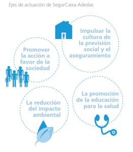 Ejes de Actuación de SegurCaixa Adeslas