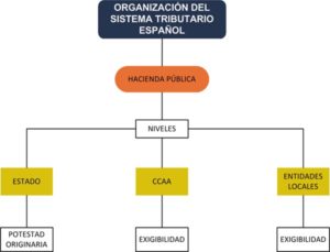 El actual sistema tributario español